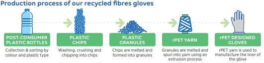 rPet production process